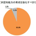 今後、学校教育において非認知能力の育成を強化すべきだと思うか