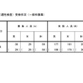 東京都立小学校入学者決定第2次（適性検査）受検状況（一般枠募集）