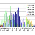 都内における感染性胃腸炎の集団感染事例報告件数（2025年第46週まで）