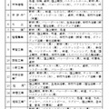 各学校募集要項明示内容と学校名（学科名）