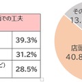 クリスマスプレゼント購入時の価格面での工夫