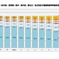 高校本科（全日制・定時制）県内・県外別、国公立・私立別および通信制進学希望状況の構成比の推移