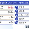 この人に勉強を教えてもらいたい！と思う芸能人ランキング