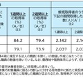 国家公務員（一般職）の育児休業の取得状況（令和6年度）：新規取得者数および取得率