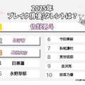 2025年のブレイク俳優／タレントは？