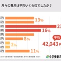 月々の費用は平均いくらくらいか