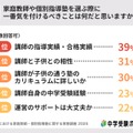 家庭教師や個別指導塾を選ぶ際に、一番気をつけるべきことは何か
