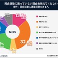 英会話塾に通わない理由