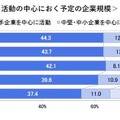 就職活動の中心におく企業の規模