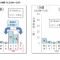 10km以上の渋滞回数 上下線の合計210回（2025年12月26日～2026年1月4日）