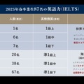 2025年春卒業生87名のIELTSスコア実績