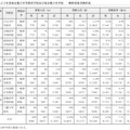 平成23年度東京都立中等教育及び東京都立中学校一般枠募集受検状況