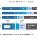 2022-25年冬シーズンの比較