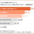 子供の教育や学びについて日頃どのようなことに関心があるか