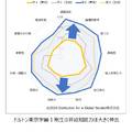 ドルトン東京学園1 期生の非認知能力は大きく伸長