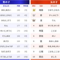 名前ランキング