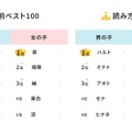 2025年生まれ名前調査
