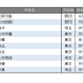 学習塾が勧める中高一貫校ランキング2025「最近、合格実績が伸びていると思われる中高一貫校」トップ10