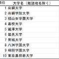 漢字の読みが難しい大学　総合ランキング