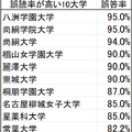 誤読率が高い10大学