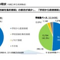 GIGAスクール構想に関する各種調査の結果について