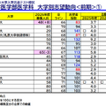 国公立大学医学部医学科 大学別志望動向前期（北海道、東北、関東・甲信越）