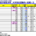 国公立大学医学部医学科 大学別志望動向前期（中国、四国、九州・沖縄）