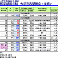 国公立大学医学部医学科 大学別志望動向後期