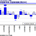 私立大学医学部医学科 志望者指数（西日本）