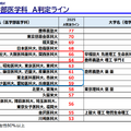 私立大医学部医学科 A判定ライン