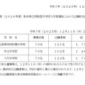 2026年度熊本県立併設型中学校入学者選抜における出願状況（速報）