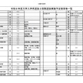 2026年度（令和8年度）大学入学者選抜2段階選抜実施予定倍率等一覧