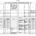 2026年度（令和8年度）大学入学者選抜2段階選抜実施予定倍率等一覧