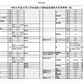 2026年度（令和8年度）大学入学者選抜2段階選抜実施予定倍率等一覧