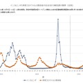 インフルエンザと新型コロナウイルス感染症の定点あたり報告数の推移（全国)