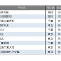 学習塾が勧める中高一貫校ランキング2025「ICT教育に力を入れている中高一貫校」トップ10