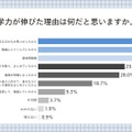 子供の学力が伸びた理由