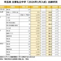埼玉県 主要私立中学「2026年1月入試」出願状況