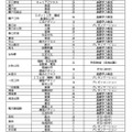 令和8年度 愛知県公立高等学校入学者選抜（全日制課程）における特色選抜の定員について