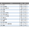 学習塾が勧める中高一貫校ランキング2025「探究学習に力を入れている中高一貫校」トップ10