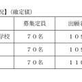 前年度（2025年度）の出願状況（確定値）