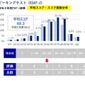 令和6年度ESAT-J結果　平均スコア・スコア度数分布