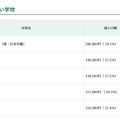 値上げ額の高い学校