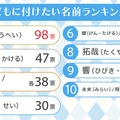 2025年度版、子供に付けたい名前ランキング（男の子編）