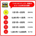小学生のお年玉もらう金額