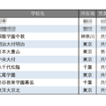 学習塾が勧める中高一貫校ランキング2025「校舎など施設、設備が充実している中高一貫校」トップ10