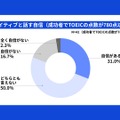 ネイティブと話す自信（英会話学習成功者で、TOEICの点数が780点以上）