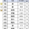 2025年名前ランキング 男の子
