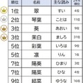 2025年名前ランキング 女の子