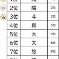 2025年漢字の名前ランキング 男の子